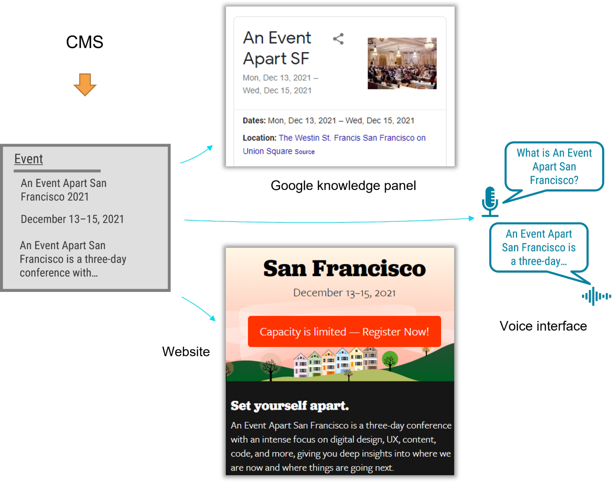 Image showing an event in a CMS passing data to a Google knowledge panel, a website, and a voice interface