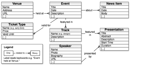 Esempio di un diagramma di un modello di contenuto per un sito di conferenze.