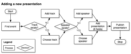 Esempio di flusso dei task per un CMS di un sito di conferenze.