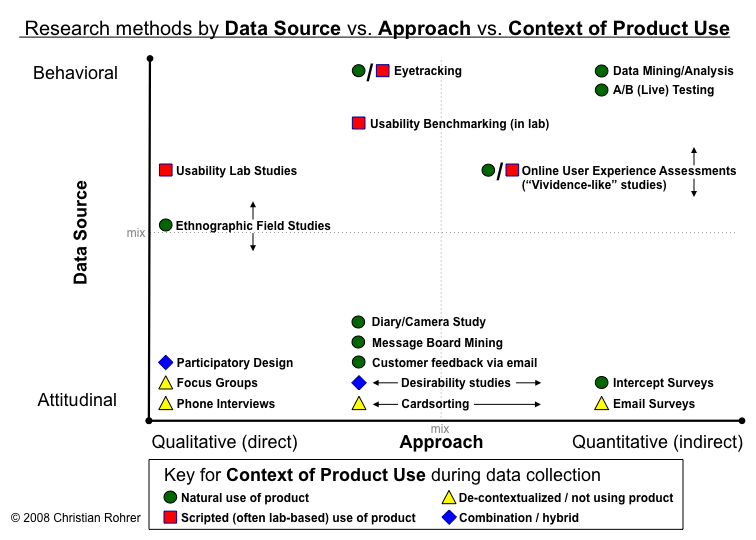 Grafico dei metodi di ricerca per sorgente di dati rispetto all'approccio rispetto al contesto d'uso del prodotto
