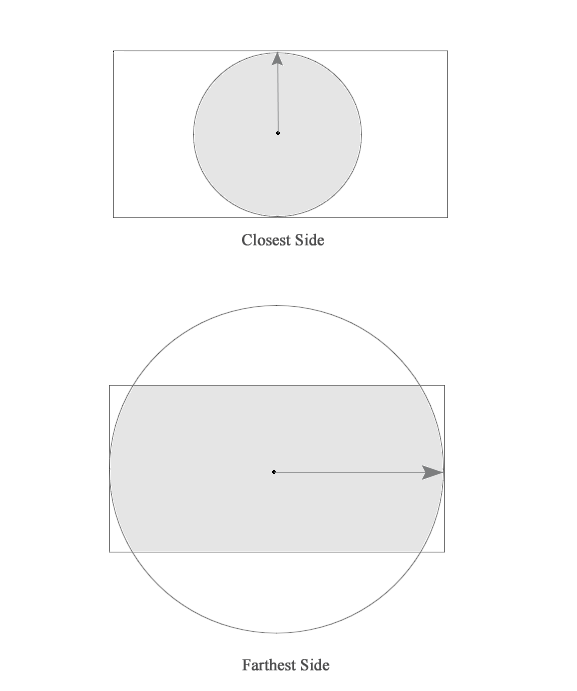 L'illustrazione mostra una spiegazione visuale dei valori closest-side e farthest-side.