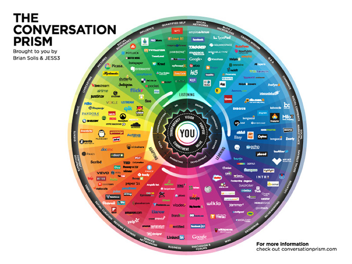 Grafico che mostra il range di social media tool a nostra disposizione.