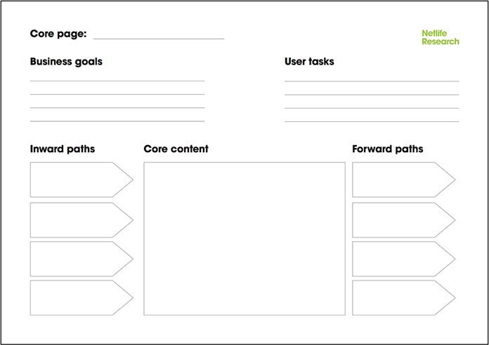 Core model handout con campi da riempire: nome della pagina core, obiettivi di business, task utente, percorsi verso l'interno, contenuto principale e percorso verso l'esterno.