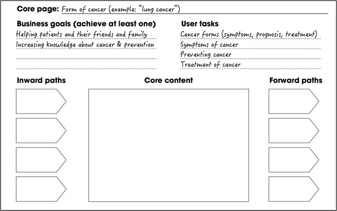 Il foglio del core model, completato parzialemente con il nome della pagina principale, gli obiettivi di business e i task utente.