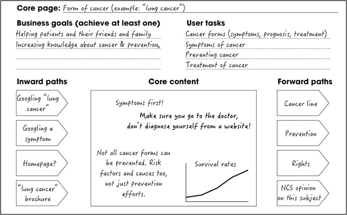 Un core model handout compilato con ulteriori dettagli, inclusi i percorsi verso l'interno, il contenuto principale e i percorsi in uscita.
