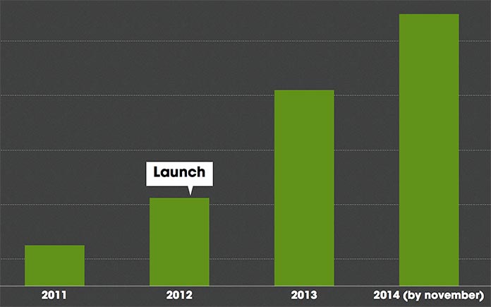 Questo grafico mostra che il numero di donatori regolari registratisi online è sei volte più alto nel 2014 rispetto al 2011. C'è stato un grande incremento a partire dal lancio nel 2012.