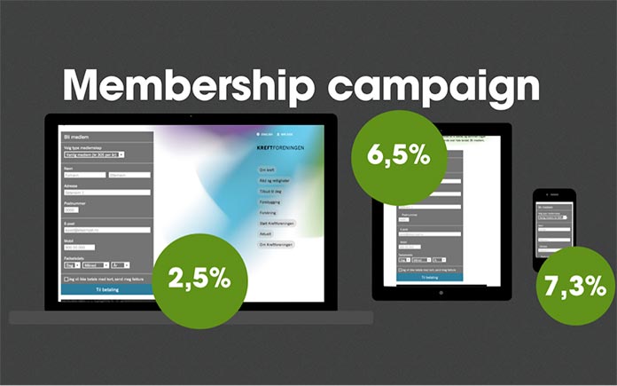 Membership conversion rates are 2.5% on desktop, 6.5% on tablet, and 7.3% on mobile.
