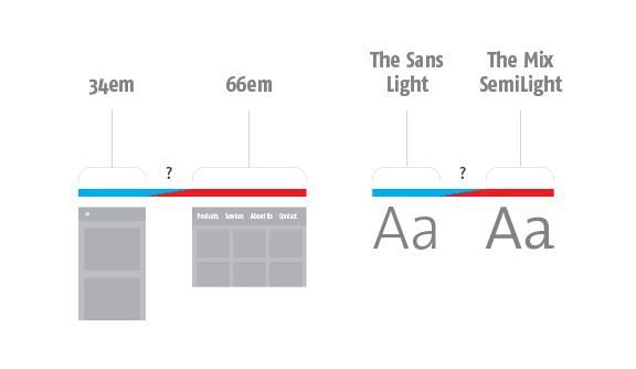 Diagramma che mette a confronto come sia i breakpoint sia i font richiedono dei compromessi di design tra due design ideali.
