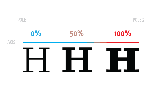 Diagramma di tre letter H di spessore sottile, medio e grosso con poli e assi etichettati.