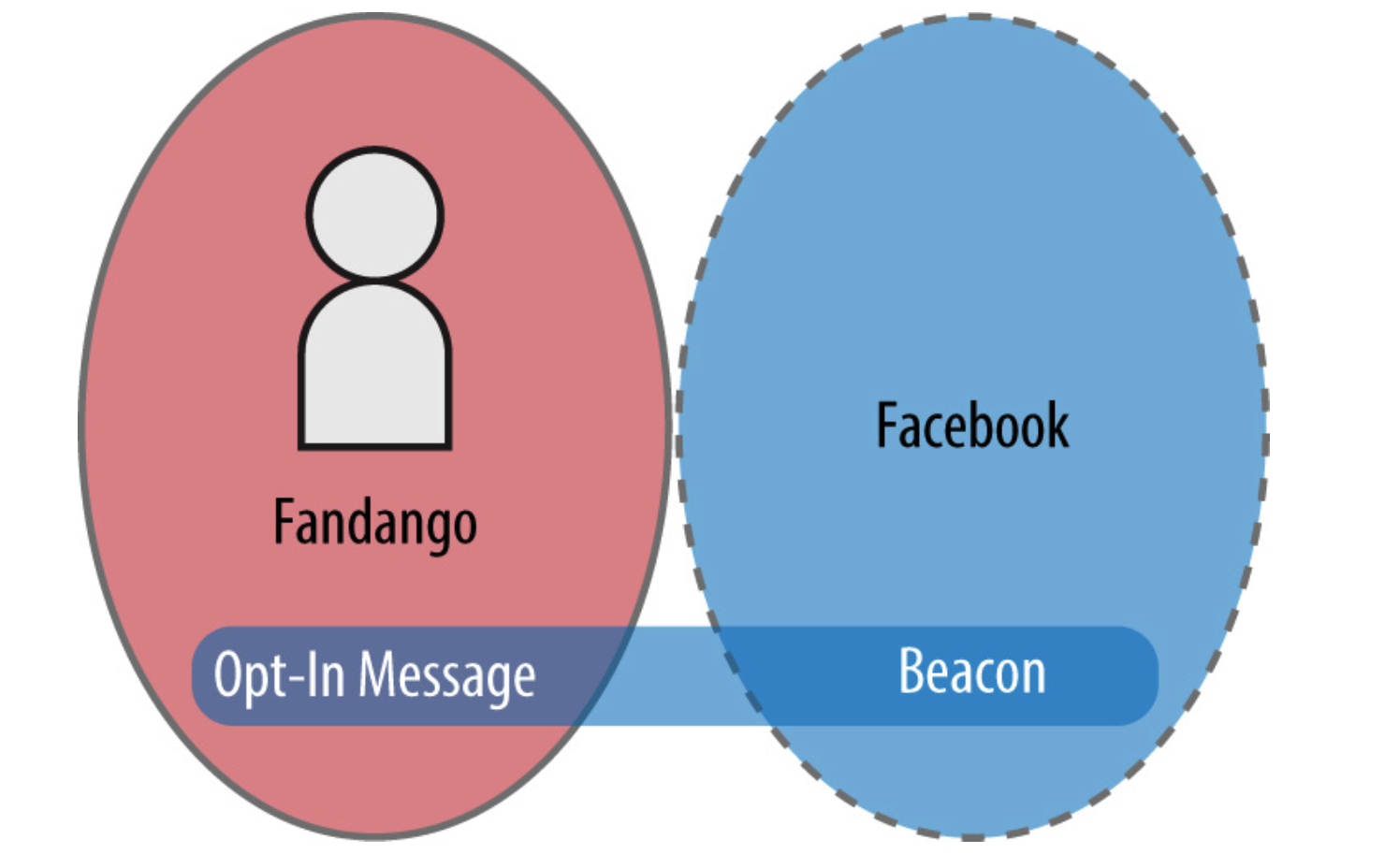 Grafica che mostra il sito Fandango e Facebook come cerchi che non si sovrappongono e che gli utenti percepiscono come luoghi separati.