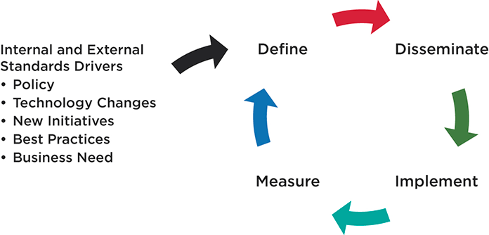 Illustrazione delle forze che influenzano il ciclo di standard compliance.