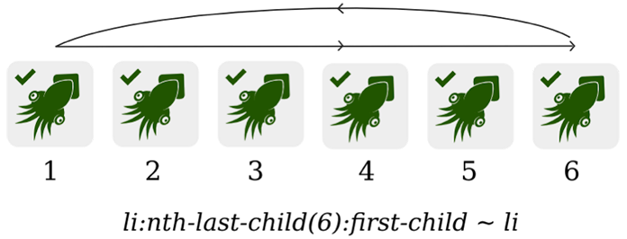 Sei calamari verdi perché il primo calamaro verde è combinato con il general sibling combinator che rende verdi tutti i calamari rossi che vengono dopo