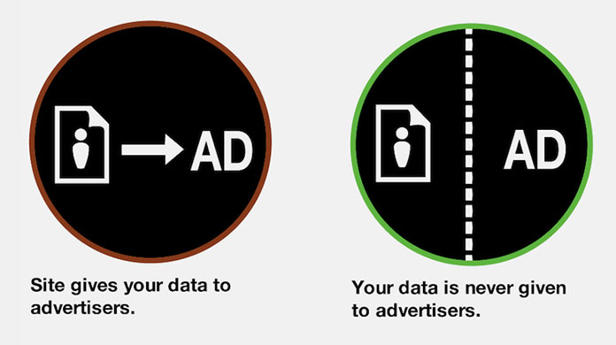 Due icone, una che mostra un sito che dà i vostri dati agli advertisers e l'altra che mostra che i vostri dati non verranno mai dati agli advertisers.