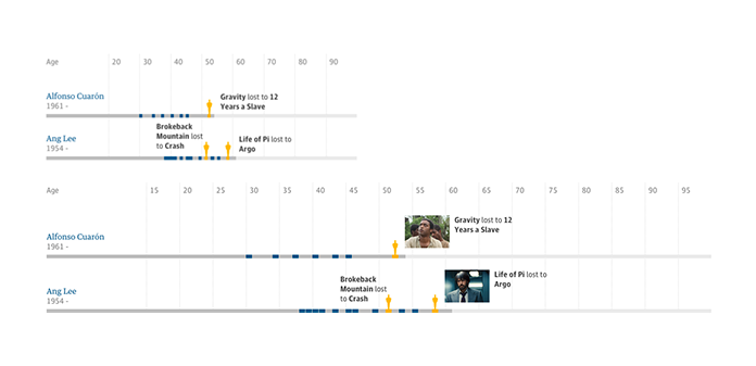 Screenshots delle timeline cinematografiche responsive del Guardian, che mostrano un'immagine extra nelle visualizzazioni più larghe.