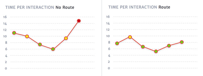 Due grafici che mostrano il tempo per interazione per i subtask testati, con e senza le linee del percorso sulla mappa. Il test usando una linea per il percorso era più rapido di quelli senza.
