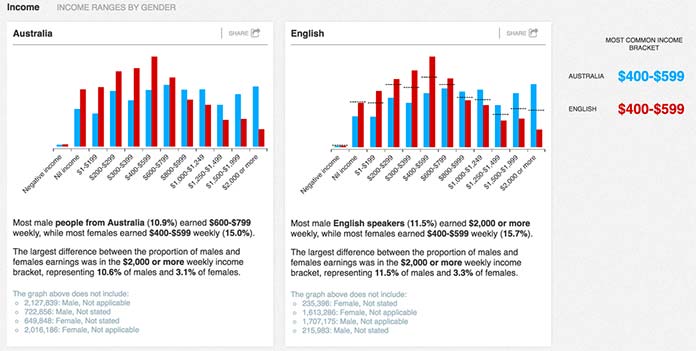 Screenshot che mette a confronto due grafici a barre verticali che mostrano i range di reddito per genere per gli Australiani e gli Australiani di lingua Inglese.