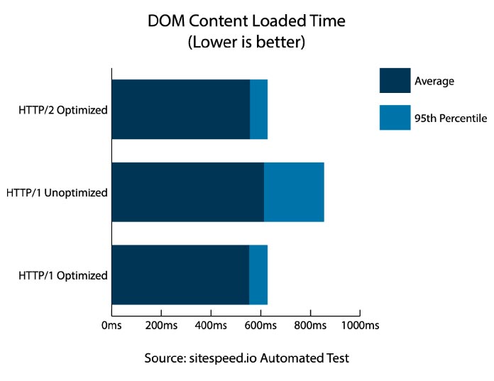 Grafico a barre per i risultati del test “DOM Content Loaded Time” per ciascuno dei tre scenari