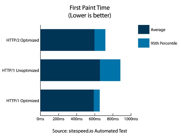 Grafico a barre dei risultati del test “First Paint Time” per ciascuno dei tre scenari