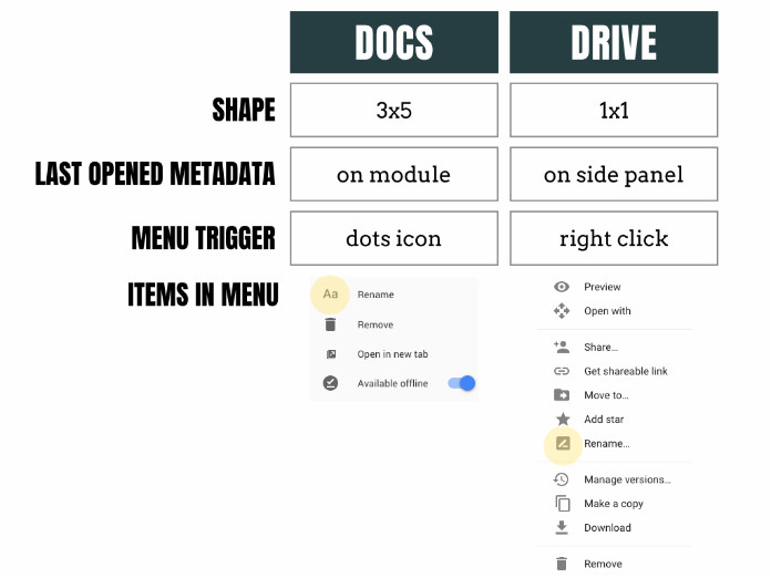 Grafico e screenshot delle differenze nei menu tra Google Docs e Google Drive