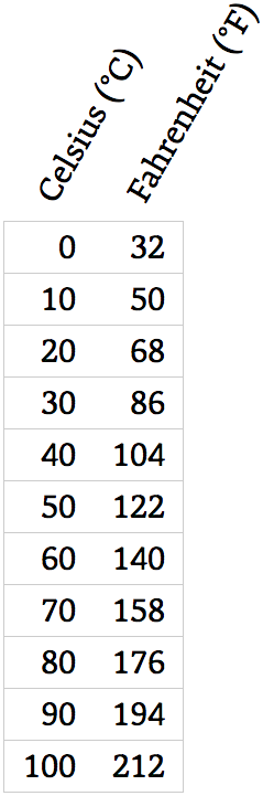Tabella che mostra Fahrenheit rispetto a Celsius con i titoli in obliquo.