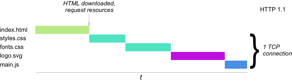 Figura 1. Schema a cascata di risorse che si caricano su una connessione TCP pipelined