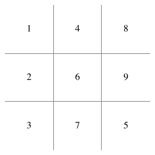 Screenshot: la versione overgridded, in cui la grid numerata 3 per 3 è sovrapposta sul tabellone del tris, continua a funzionare bene se riordinate le celle. In questo caso, il numero 5 si è spostato dalla cella della griglia centrale a quella in fondo a destra.