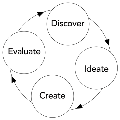 Un diagramma di flusso che mostra la discovery, che porta all'ideazione, che porta alla creazione, che porta alla valutazione, che porta indietro a Discover