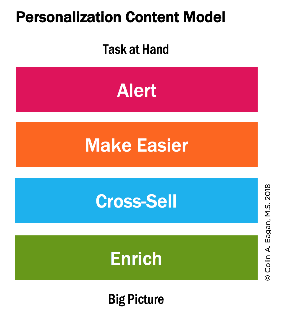 I quattro task contrastanti che abbiamo sotto mano: Alert, Make Easier, Cross-Sell ed Enrich