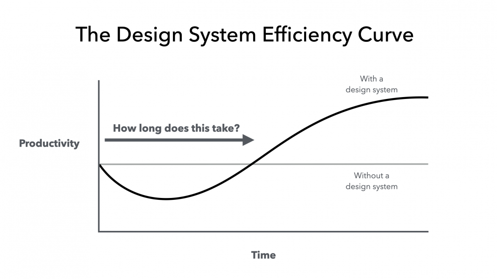 The Design System Efficiency Curve. Line graph illustrating the curvilinear relationship of productivity over time in terms of overall efficiency, in situations of transition from having no design system in place through in-process set up of the system, to eventually having an established design system. Productivity is represented on the y-axis and Time on the x-axis. Starting at 0,0 productivity dips down as the team diverts resources to set up the system, but eventually surpasses standard productivity once the system is in place.