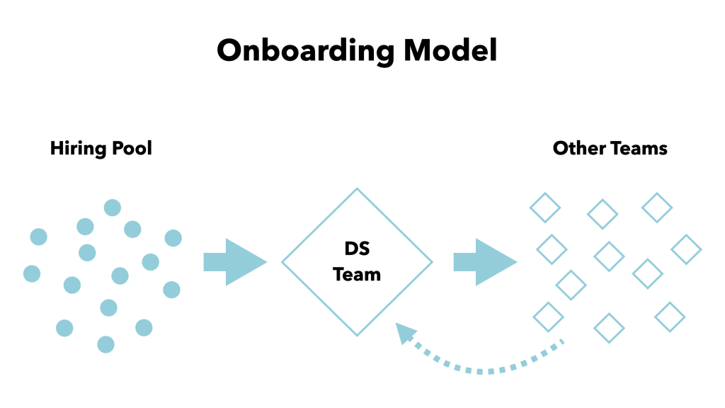 Onboarding Model. Diagram illustrating the movement and eventual cycling (depicted by arrows pointing to the right) of individuals in a "Hiring Pool"(represented by a cluster of dots on the left of the graphic) into the DS Team (design system team), represented by a diamond shape in the center of the graphic, then exiting the DS Team to join Other Teams (smaller diamond shapes on the right of the graphic), and finally, back into the DS Team (dashed-line arrow looping below and to the left, back into the DS Team diamond shape).