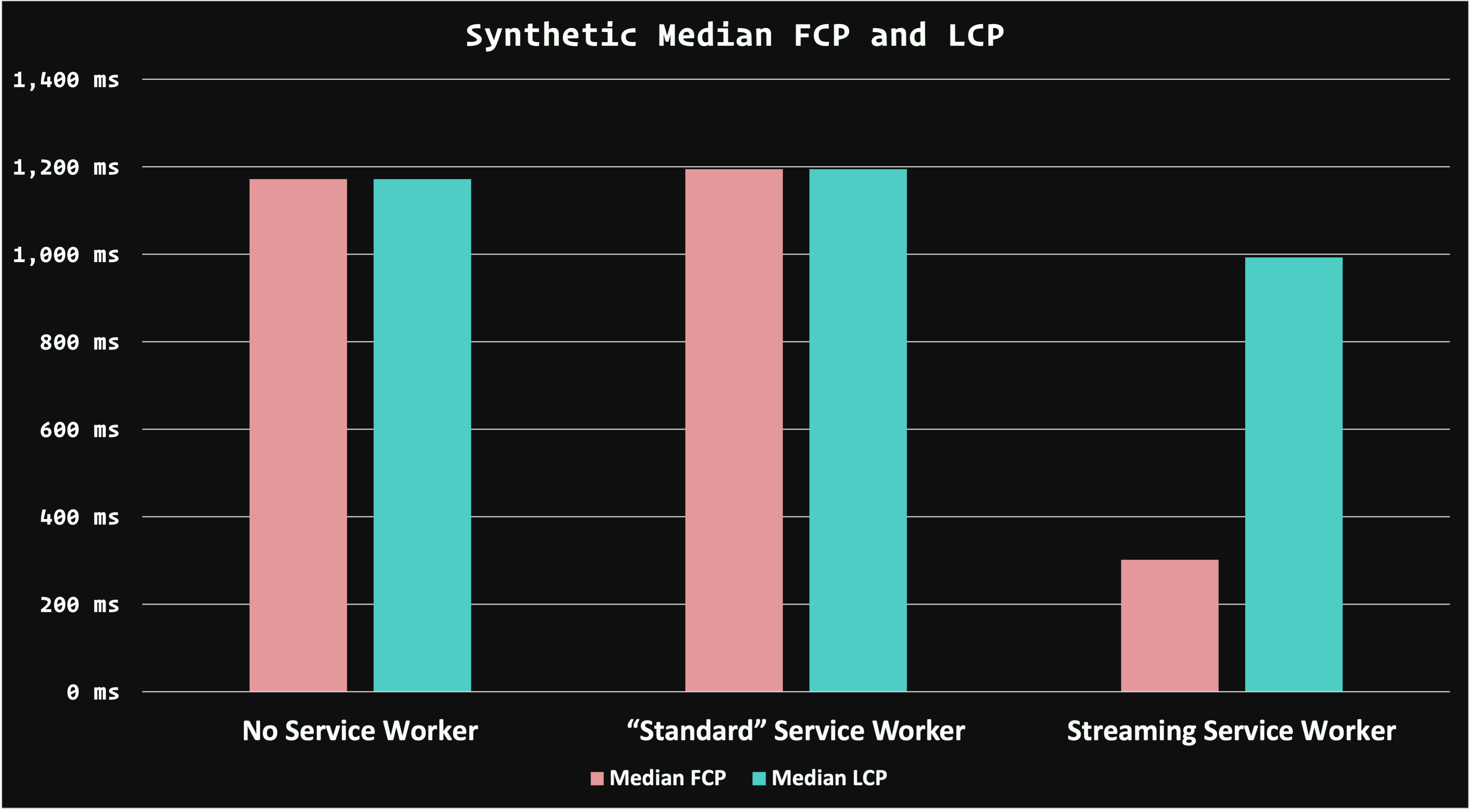 A bar graph comparing First Contentful Paint and Largest Contentful Paint performance for the Weekly Timber website for scenarios in which there is no service worker, a "standard" service worker, and a streaming service worker that stitches together content partials from CacheStorage and the network. The first two scenarios are basically the same, while the streaming service worker delivers measurably better performance for both FCP and LCP—especially for FCP!