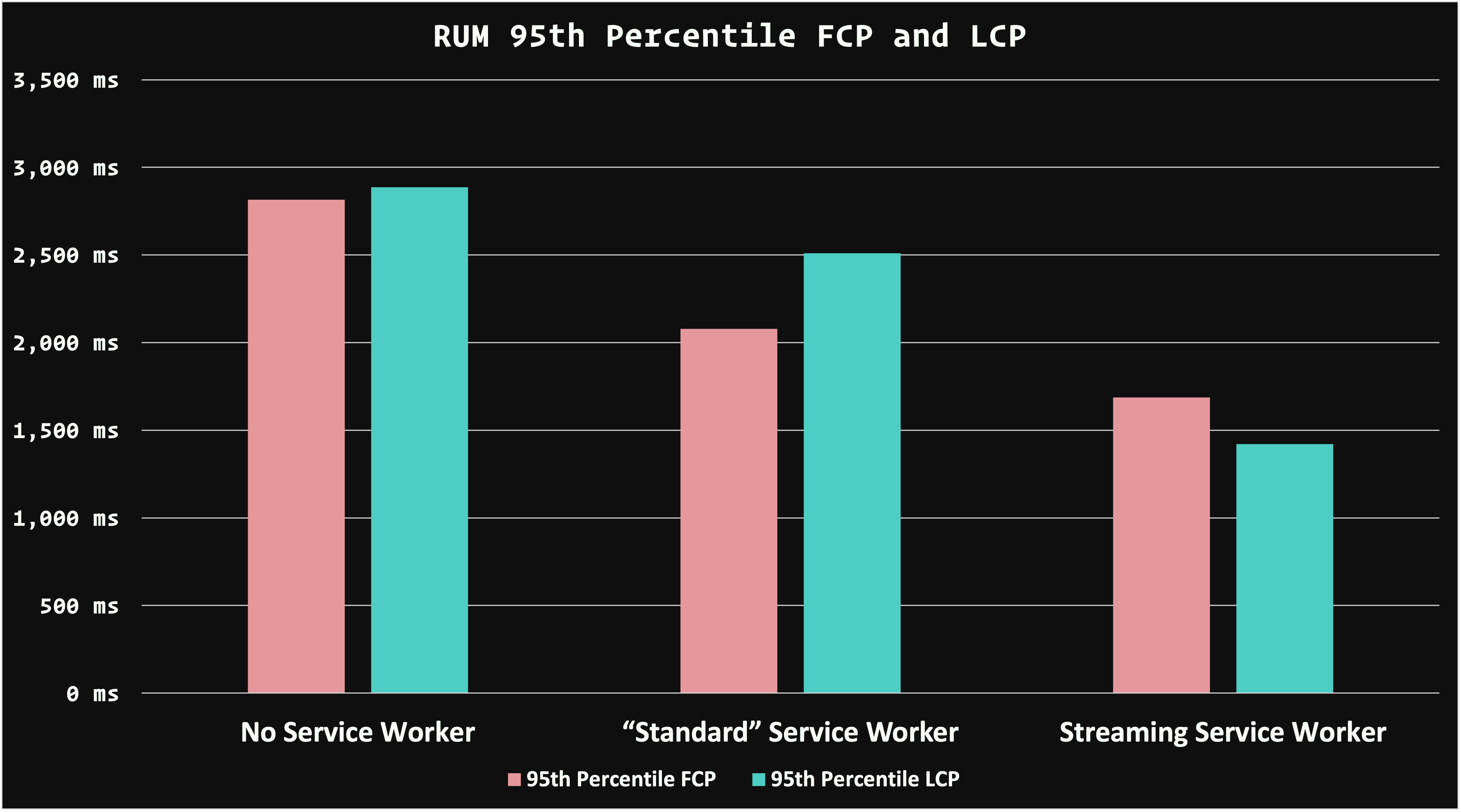 A bar chart comparing the RUM median FCP and LCP performance of no service worker, a "standard" service worker, and a streaming service worker. Both the "standard" and streaming service workers are faster than no service worker at all, but the streaming service worker beats out the "standard" service worker for both FCP and LCP.