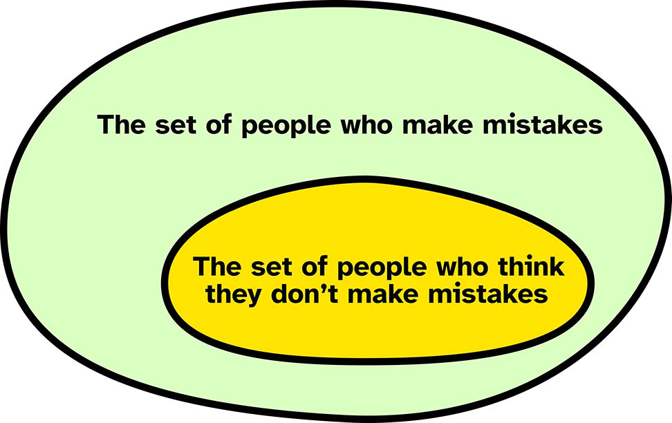 A Venn diagram with one circle showing the set of people who make mistakes. In a smaller circle completely inside the first is the set of people who think they don't make mistakes.