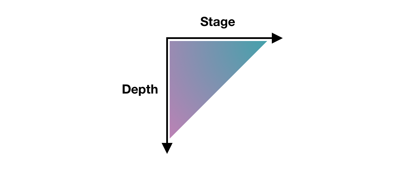 A chart showing Depth on one axis and Stage on another axis, with Depth decreasing as Stage increases