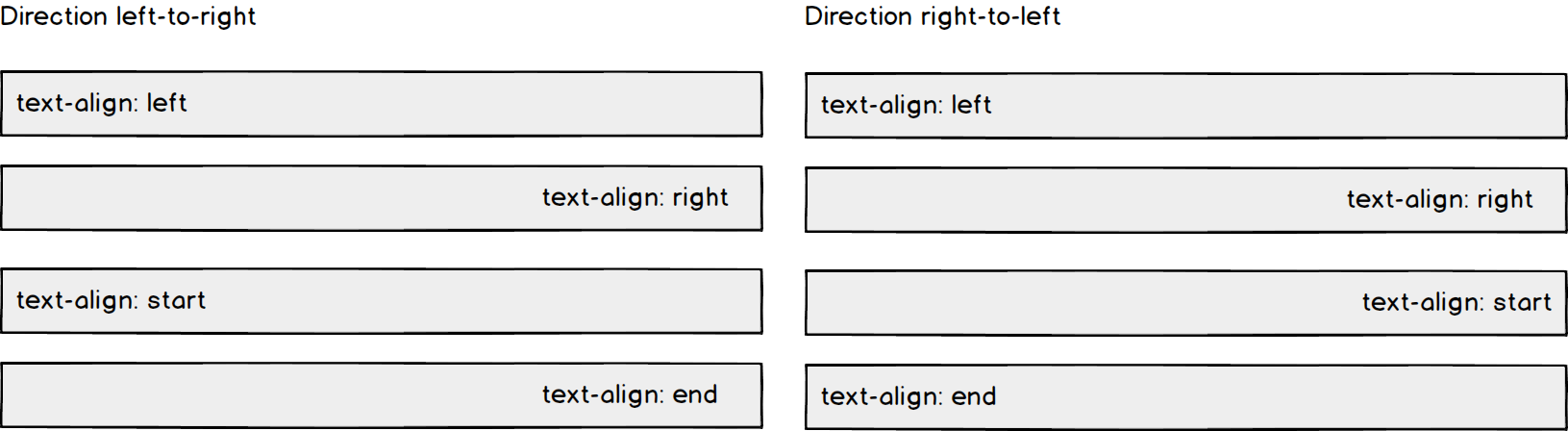 Wireframe showing different text alignment options