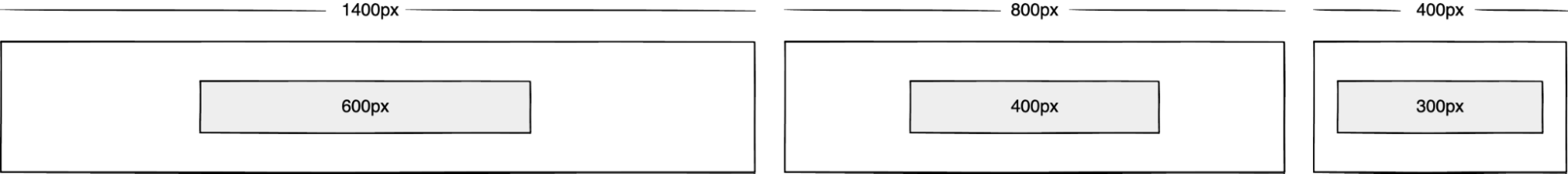 Wireframe showing an 800px box inside of a 1400px box, a 400px box inside of an 800px box, and a 300px box inside of a 400px box