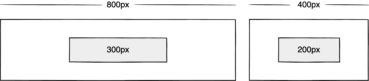 Wireframe showing a 300px box inside of an 800px box, and a 200px box inside of a 400px box