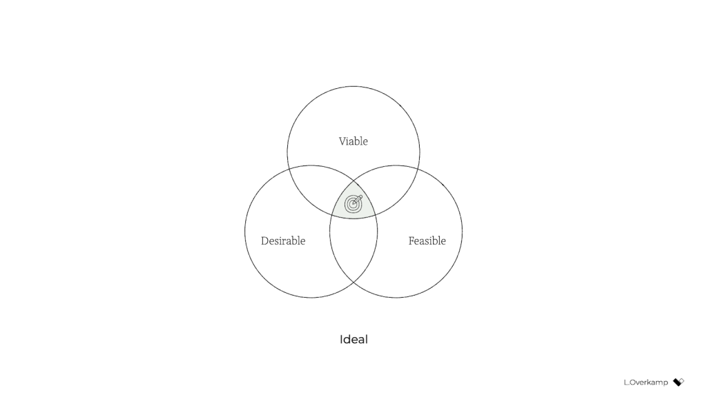 A Venn diagram with three overlapping circles representing Viable, Desirable, and Feasible with the target directly in the central intersection of all three.