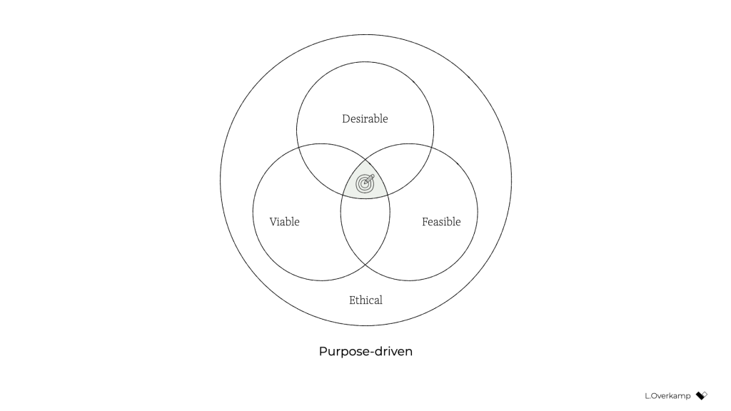 The original Venn diagram of three circles (Desirable, Viable, and Feasible) overlapping with the target in their central intersection. This time, a fourth circle named Ethical encompasses all three.