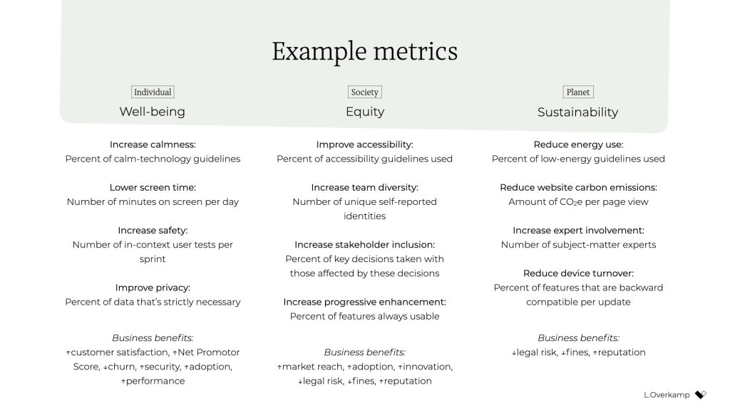 A list of example metrics for ethical impact at individual, societal, and planetary levels. Individual well-being examples include increased calmness, lower screen time, improved safety and privacy. Societal equity examples include improved accessibility, increased team and stakeholder diversity, and increased progressive enhancement. Finally, planetary sustainability examples include reduced energy use, reduced website carbon emissions and device turnover, and increased expert involvement.