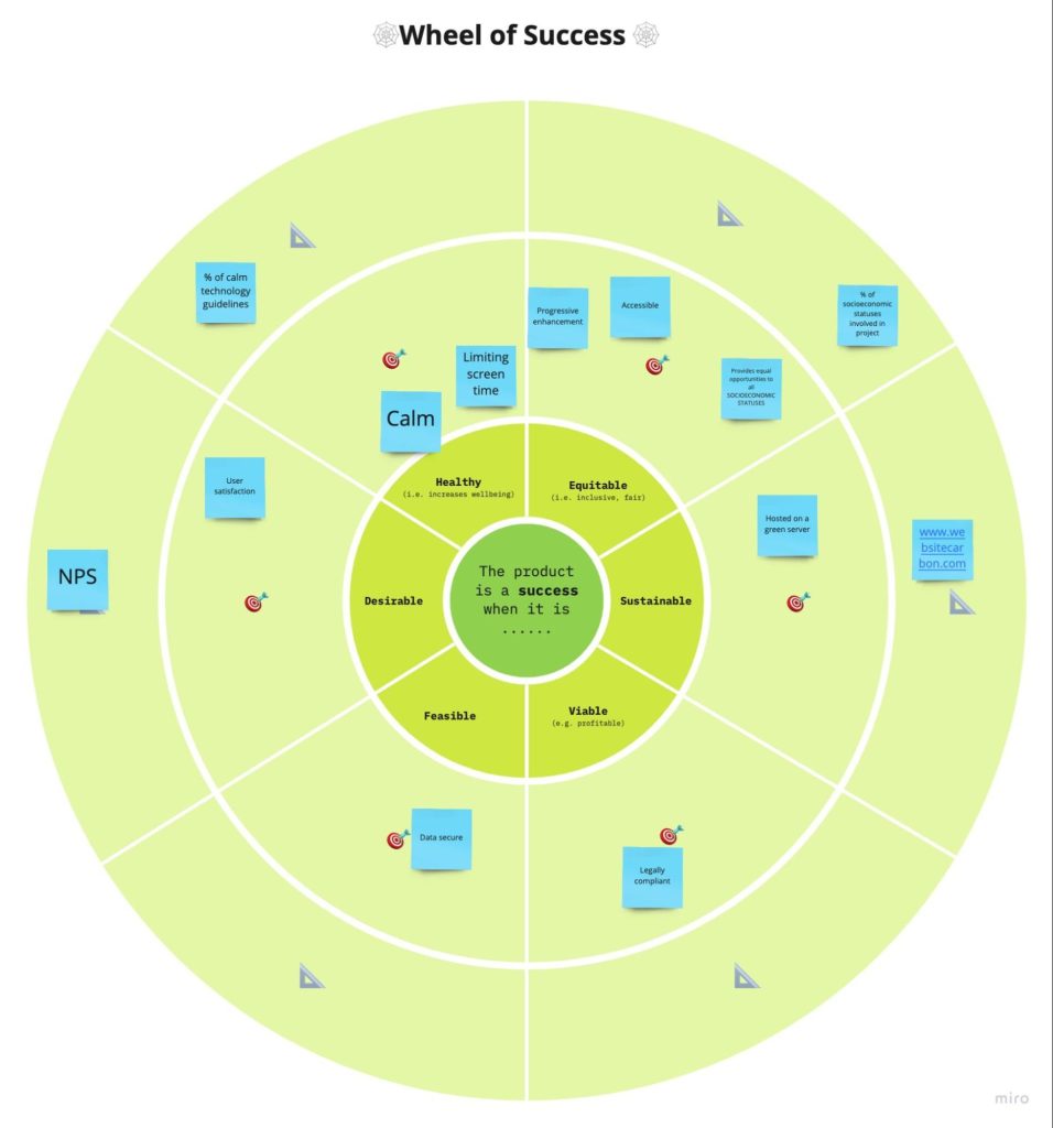 The wheel of success. The central circle reads 'The product is a success when it is'. The next ring outside lists example values such as healthy, equitable, sustainable, viable, feasible, and desirable. The next ring out lists out measurable objectives for those values, and the outermost ring lists tools that can measure those objectives.