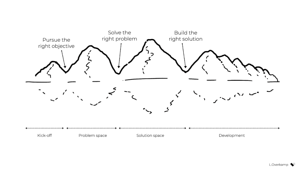 A drawing of a set of mountains that also looks vaguely like a graph. The leftmost valley has 'Pursue the right objective' pointing at it. The middle valley has 'Solve the right problem' and the rightmost valley is labelled 'Build the right solution.' Below the mountains, a timeline shows from left to right: Kick-off, Problem space, Solution space, and Development.