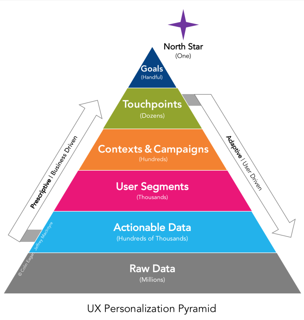 The Personalization Pyramid visualized. The pyramid is stacks labeled, from the bottom, raw data (1m+), actionable data (100k+), user segments (1k+), contexts & campaigns (100s), touchpoints (dozens), goals (handful). The North Star (one) is above. An arrow for prescriptive, business driven data goes up the left side and an arrow for adaptive user-driven data goes down the right side.