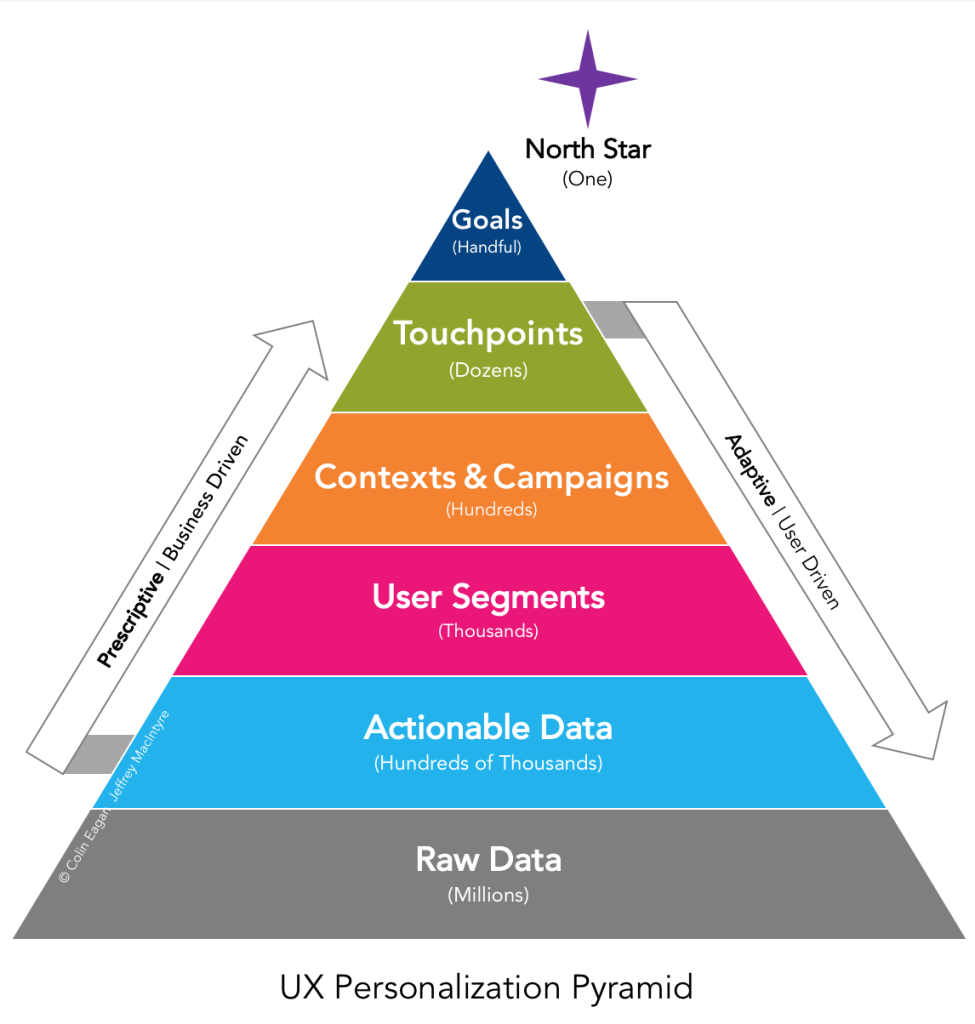 personalization-pyramid-a-framework-for-designing-with-user-data-a