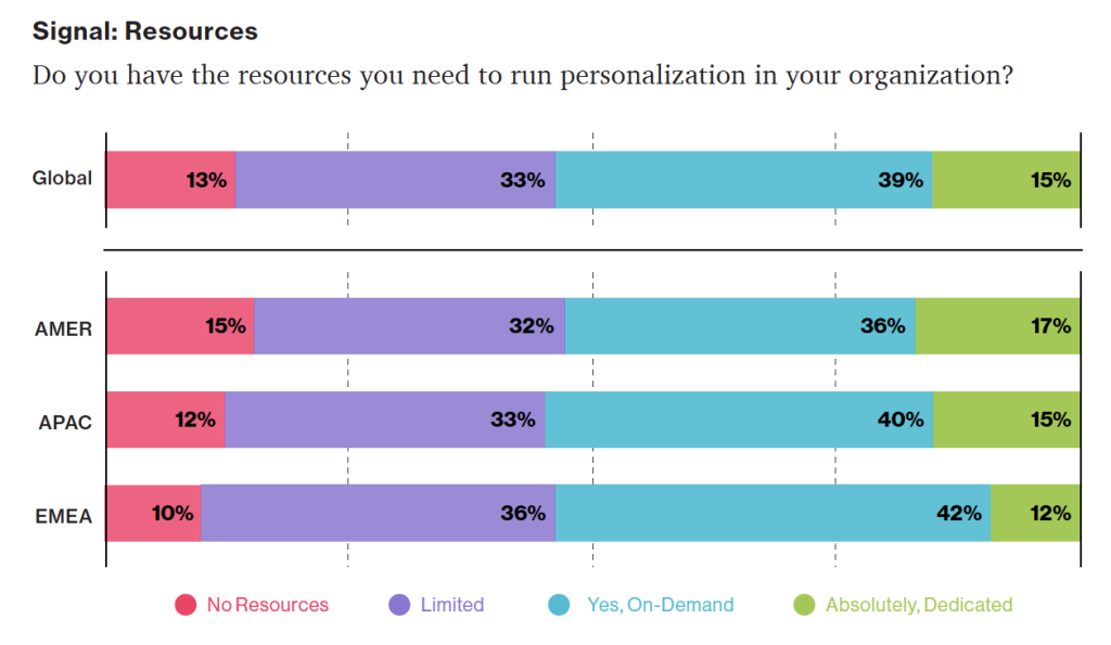 A chart answering the question Do you have the resources you need to run personalization in your organization? Globally, 13% don’t 33% have limited access, 39% have it (on demand), and 15% have it dedicated.