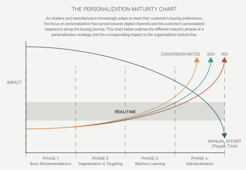 Chart showing the impact of personalization across different phases of personalization maturity. It shows that effort is high in the early phases, but drops off quickly starting in phase 3 (machine learning) while at the same time conversion rates, AOV, and ROI increase from a relatively low level to off the chart.