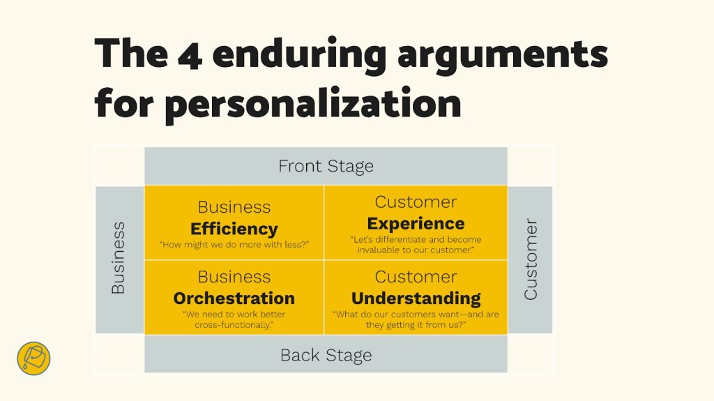 A two-by-two grid shows the four areas of emphasis for a personalization program in an organization: Business efficiency, customer experience, business orchestration, and customer understanding. The focus varies from front-stage to back-stage and from business-focused to customer-focused outcomes.