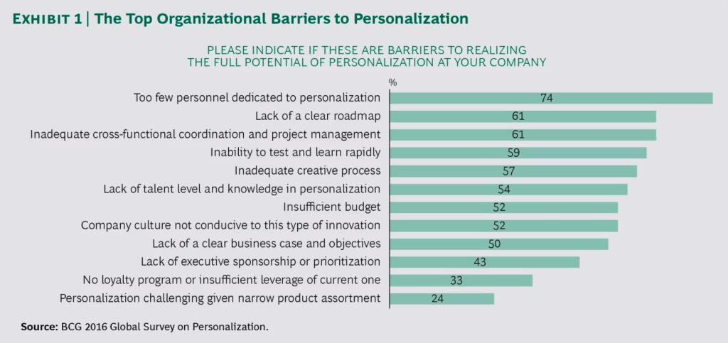 Barriers to personalization according to a Boston Consulting Group 2016 research study. The top items include “too few personnel dedicated to personalization,” “lack of a clear roadmap,” and “inadequate cross-functional coordination and project management.”