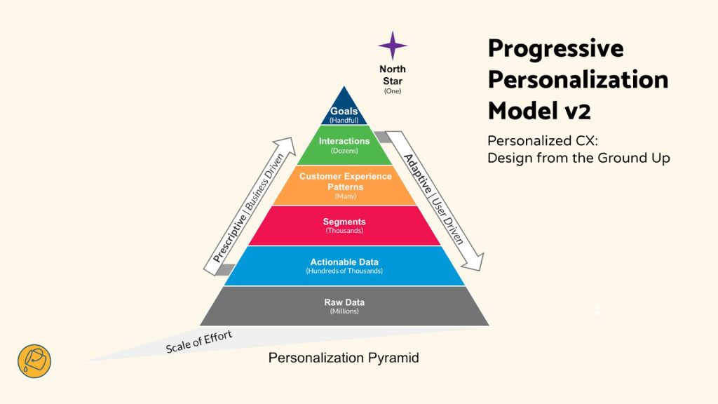 The Progressive Personalization Model v2: A pyramid with the following layers, starting at the base and working up: Raw Data (millions), Actionable Data (hundreds of thousands), Segments (thousands), Customer Experience Patterns (many), Interactions (dozens), and Goals (handful).