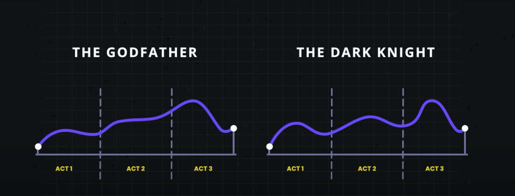 A detailed graph that shows the narrative structure of The Godfather and The Dark Knight across three acts. The graph is divided into segments labeled “Act 1,” “Act 2,” and “Act 3” for each film. The purple line represents narrative elements, pacing, and rise in tension and excitement within the movies. For The Godfather, in Act 1, the line rises and then dips slightly before entering Act 2. Act 2 sees the line rise, before reaching a crescendo in Act 3. The line then declines steadily until the end of Act 3. For The Dark Knight, in Act 1, the line rises and then dips slightly before entering Act 2. Act 2 the line rises and dips slightly before entering Act 3. The line then rises again and peaks, which is followed by decline until the end of Act 3.